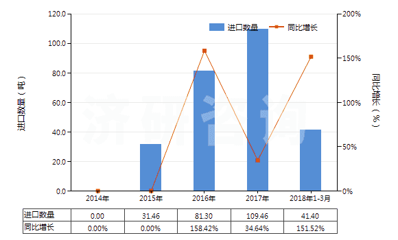 2014-2018年3月中國(guó)無(wú)水氟化鋁(HS28261210)進(jìn)口量及增速統(tǒng)計(jì)
